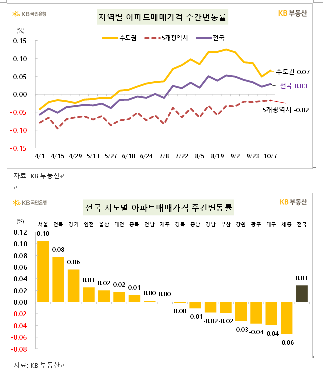 KB기준 서울 아파트 0.10% 상승...오름폭 둔화된 뒤 0.1% 내외 상승 중