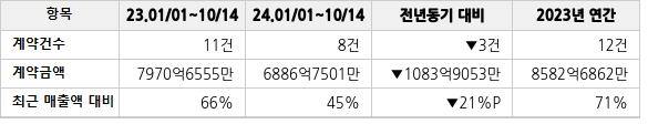 공급계약 공시 현황