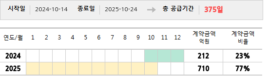 공급계약 기간 및 기간별 추정 계약금액