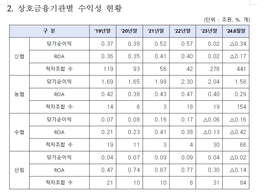 상호금융, 3곳 중 1곳 적자...PF 위험노출액 비중 1/4 차지하며 건전성 나빠져 - 야당 의원