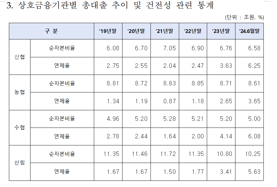 상호금융, 3곳 중 1곳 적자...PF 위험노출액 비중 1/4 차지하며 건전성 나빠져 - 야당 의원
