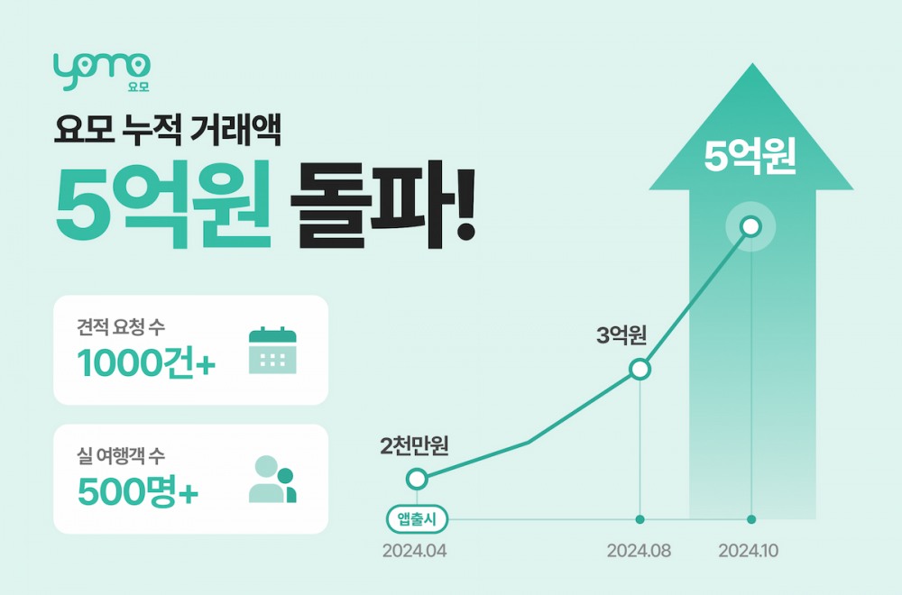 프라이빗 맞춤여행 플랫폼 '요모', 누적 거래액 5억 원 돌파