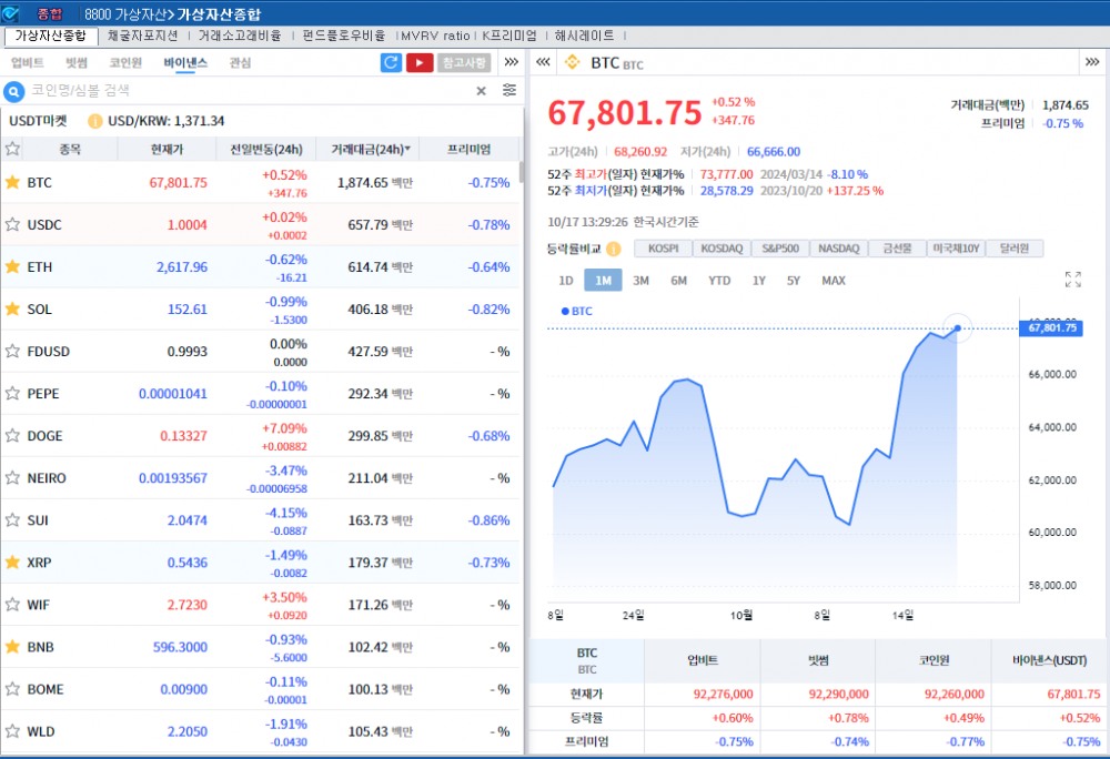 '급등세 이후 숨고르기' 암호화폐 약세..비트코인 0.5%↑
