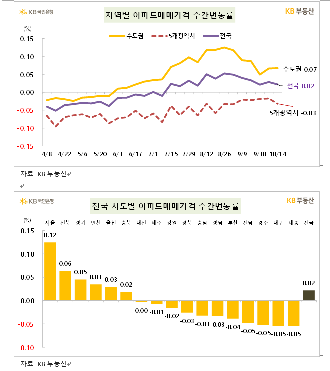 KB기준 서울아파트 한주간 0.12% 올라 상승폭 약간 확대...강동, 성동, 강남 등 0.2% 이상 올라