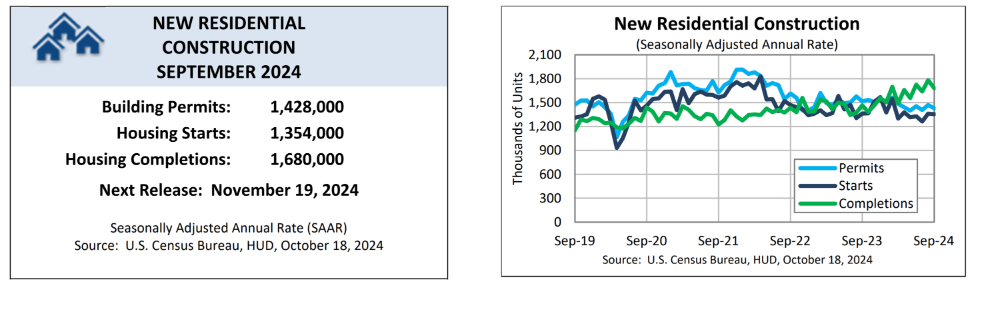 (상보) 미 9월 신규주택착공 감소 전환...전월비 0.5% 줄어