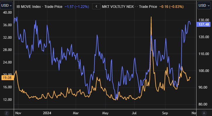 미국 국채 변동성지수(MOVE, 파란색)와 S&P 500 변동성지수(VIX, 노란색) 최근 1년간. (LSEG, 글로벌모니터)
