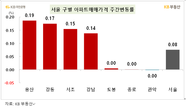 KB 기준 서울 아파트 한주간 0.08% 올라 상승폭 둔화...전국 0.00% 보합