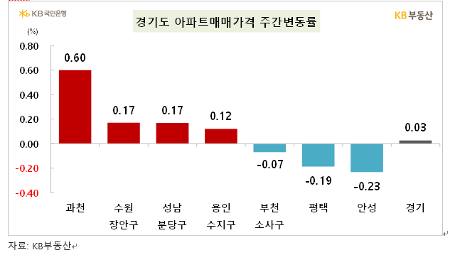 KB 기준 서울 아파트 한주간 0.08% 올라 상승폭 둔화...전국 0.00% 보합