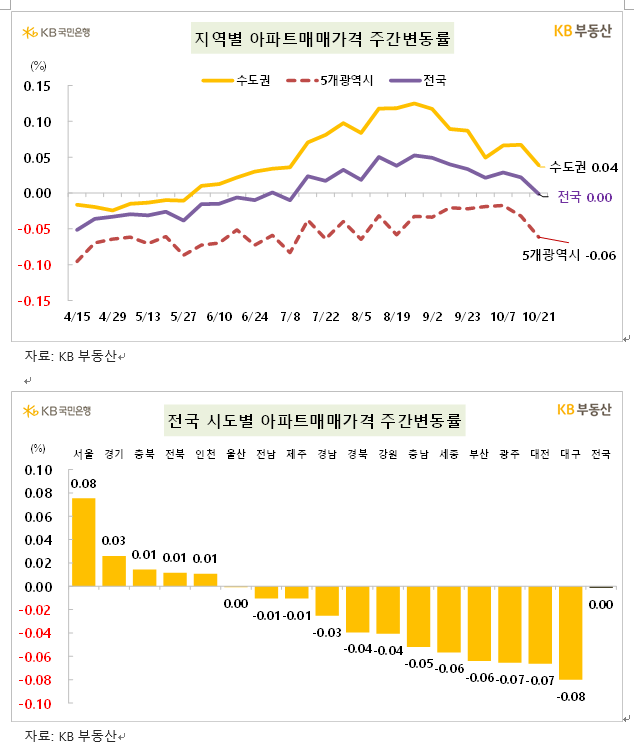KB 기준 서울 아파트 한주간 0.08% 올라 상승폭 둔화...전국 0.00% 보합