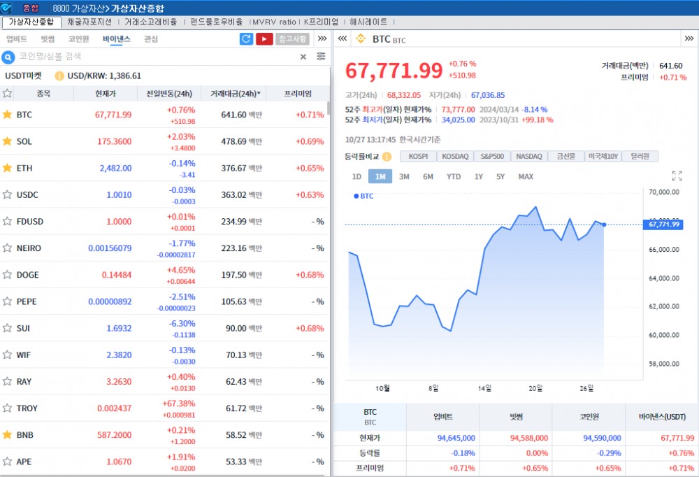 최근 강세 이후 숨고르기..암호화폐 혼조세 속 비트코인 0.8%↑