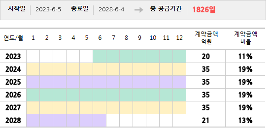 공급계약 기간 및 기간별 추정 계약금액