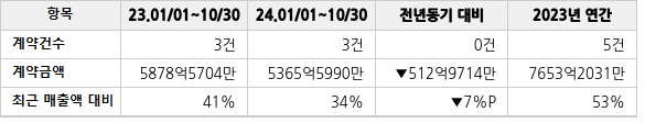 공급계약 공시 현황