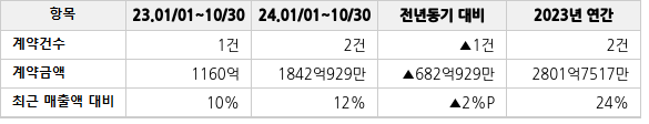 공급계약 공시 현황