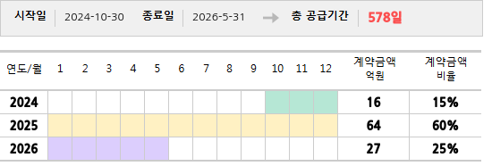 공급계약 기간 및 기간별 추정 계약금액