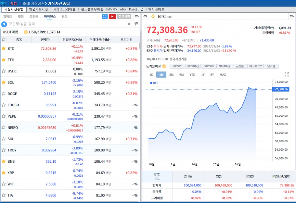 美고용 대기 속 차익실현..암호화폐 약세, 비트코인 0.1%↑