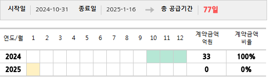 공급계약 기간 및 기간별 추정 계약금액