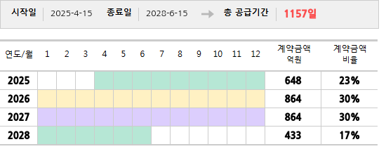 공급계약 기간 및 기간별 추정 계약금액