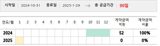 공급계약 기간 및 기간별 추정 계약금액