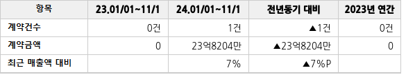 공급계약 공시 현황