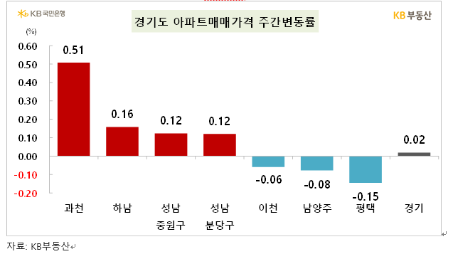 KB기준 서울 아파트 한주간 0.09% 상승...최근 0.1% 전후 오름세 이어가