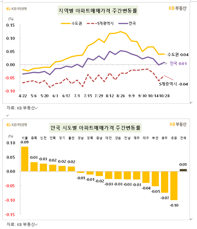 KB기준 서울 아파트 한주간 0.09% 상승...최근 0.1% 전후 오름세 이어가
