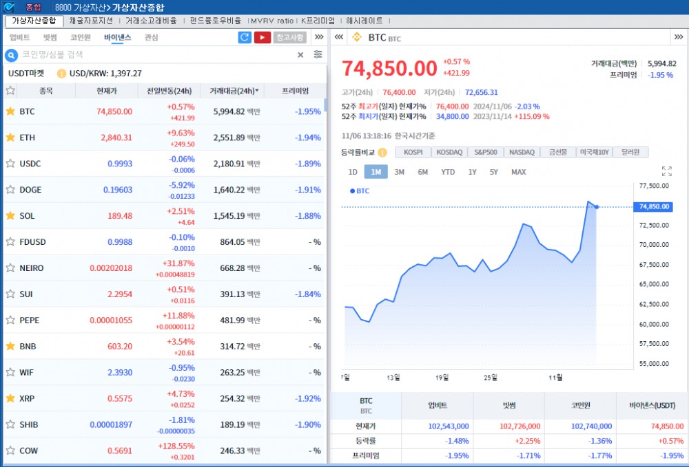 '트럼프 효과 이후 숨고르기' 암호화폐 혼조세..비트코인 0.6%↑