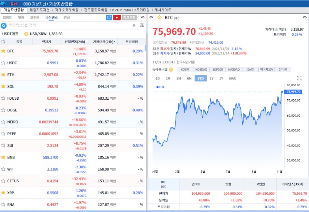 연준 연속 금리인하 속 암호화폐 강세..비트코인 1.5%↑