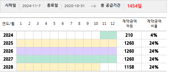 공급계약 기간 및 기간별 추정 계약금액