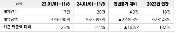 공급계약 공시 현황