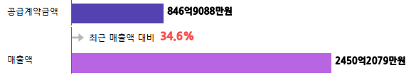 계약금액