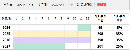 공급계약 기간 및 기간별 추정 계약금액