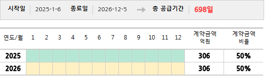 공급계약 기간 및 기간별 추정 계약금액