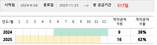 공급계약 기간 및 기간별 추정 계약금액