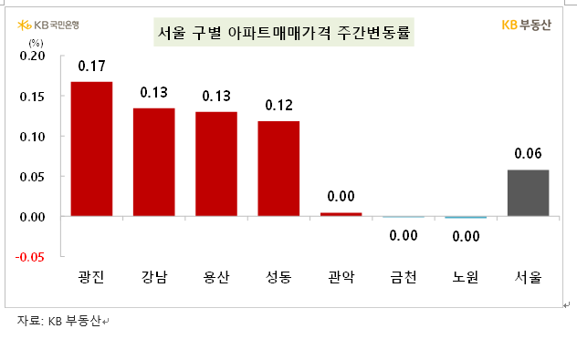 KB기준 서울 아파트 한주간 0.06% 오르며 상승률 축소...전세 0.09% 상승