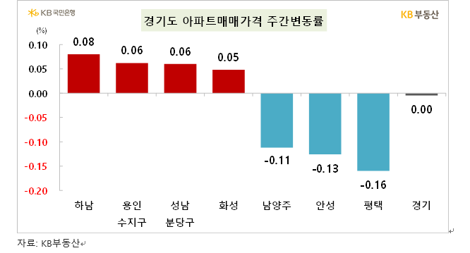 KB기준 서울 아파트 한주간 0.06% 오르며 상승률 축소...전세 0.09% 상승