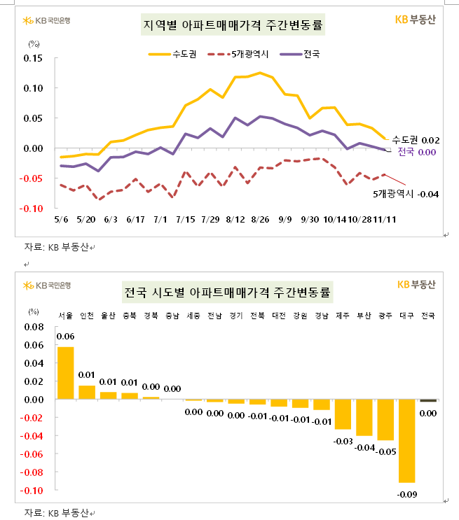 KB기준 서울 아파트 한주간 0.06% 오르며 상승률 축소...전세 0.09% 상승