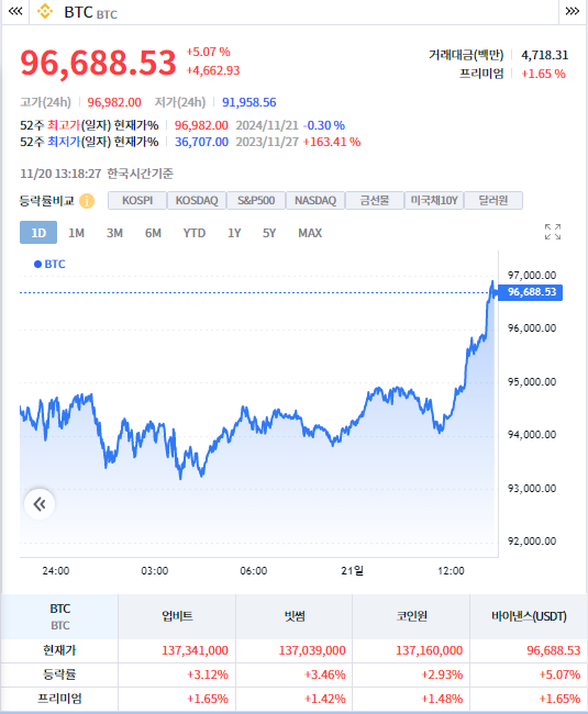 (상보) 트럼프, 백악관 암호화폐 전담직 신설 논의...비트코인 한때 9만7천불 육박 최고치 경신
