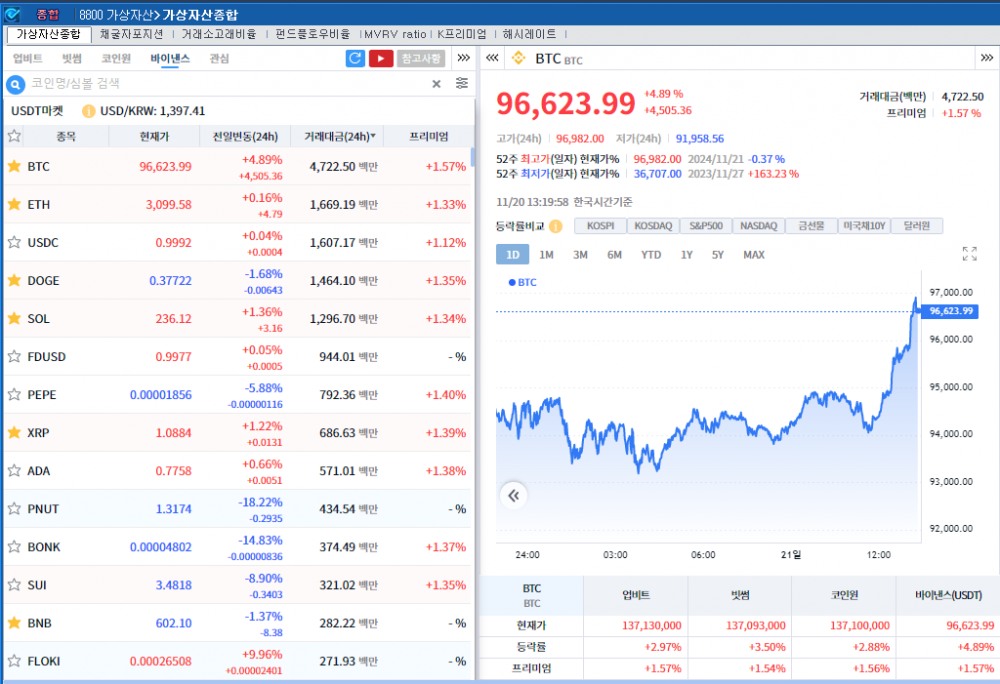 비트코인 수급 쏠림 속 암호화폐 혼조세..비트코인 4.9%↑