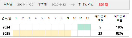 공급계약 기간 및 기간별 추정 계약금액