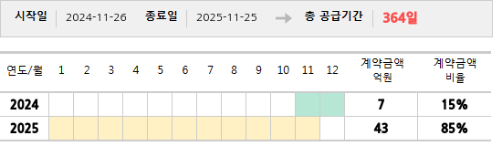 공급계약 기간 및 기간별 추정 계약금액