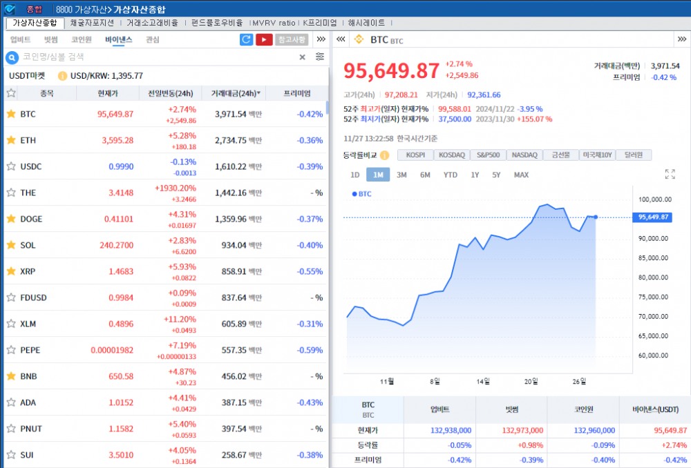 조정 이후 강한 매수세..암호화폐 강세 속 비트코인 2.7%↑
