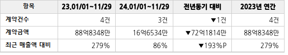 공급계약 공시 현황