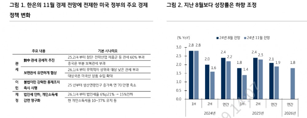 美 관세 부과시점 따라 한은 성장률 전망치 하향 가능성 - KB證