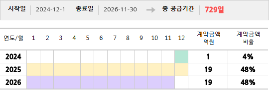 공급계약 기간 및 기간별 추정 계약금액