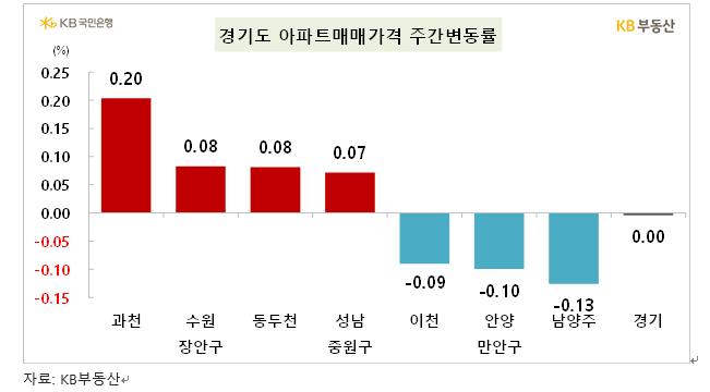 KB기준 서울 아파트 한주간 0.05% 올라 상승률 소폭 둔화...전세는 0.07% 올라 소폭 확대