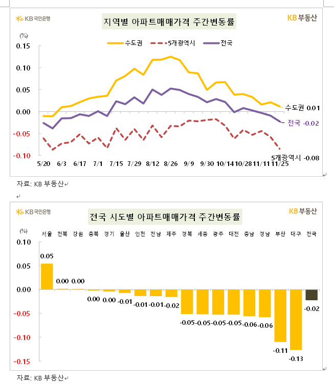 KB기준 서울 아파트 한주간 0.05% 올라 상승률 소폭 둔화...전세는 0.07% 올라 소폭 확대