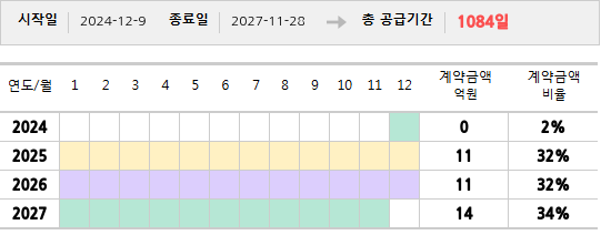 공급계약 기간 및 기간별 추정 계약금액