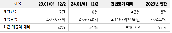 공급계약 공시 현황