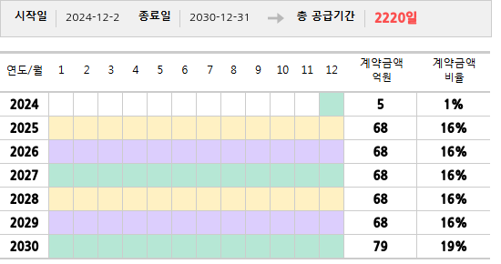 공급계약 기간 및 기간별 추정 계약금액