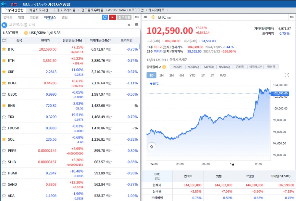 (상보) 트럼프, SEC 위원장에 '親가상화폐' 앳킨스 지명 속 비트코인 7% 급등